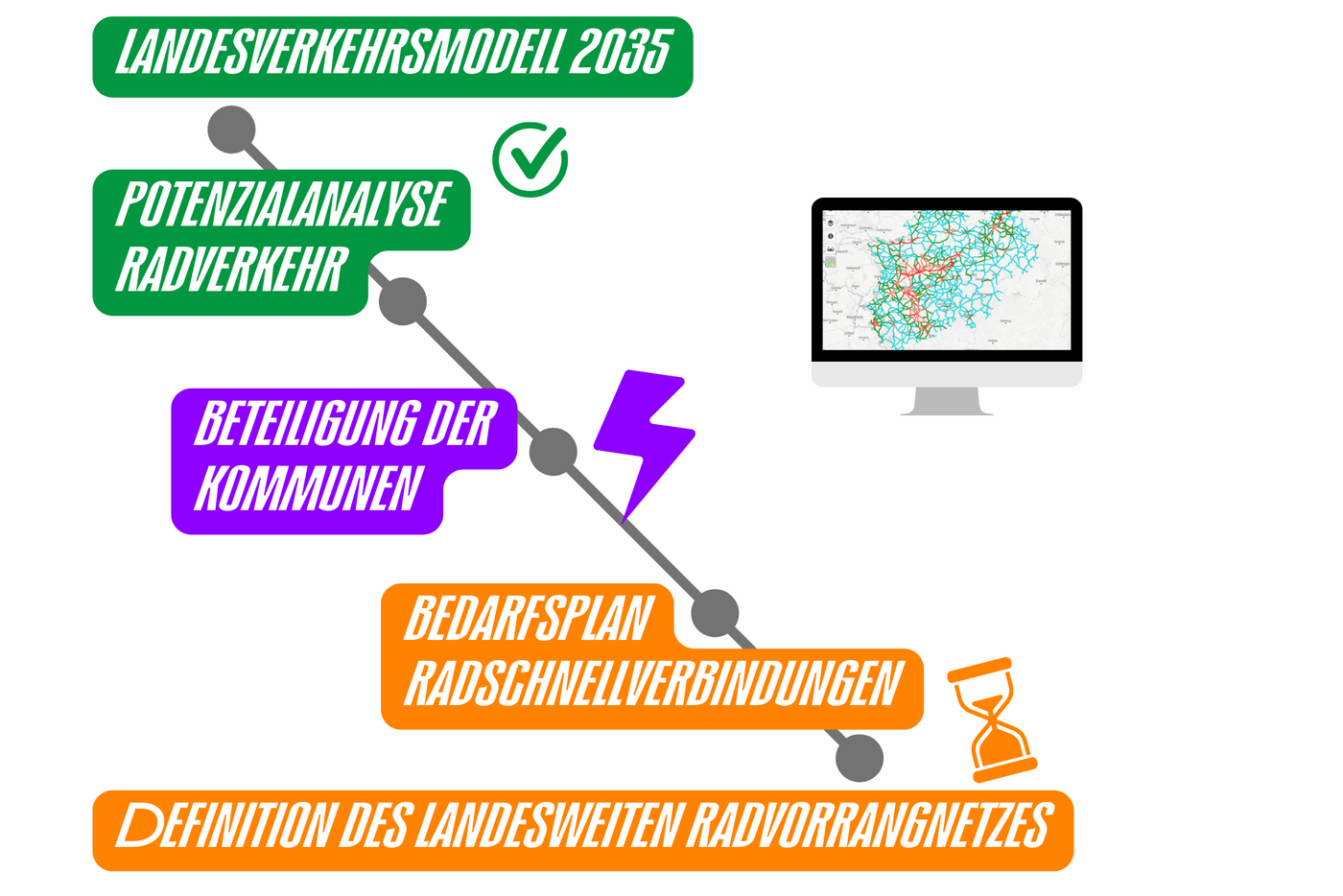 Der Prozess zur Definition des landesweiten Radvorrangnetzes und die Erstellung des Bedarfsplan Radschnellverbindungen ist noch nicht abgeschlossen. Damit liegen beide Projekte hinter dem im FaNaG formulierten Zeitplan. 