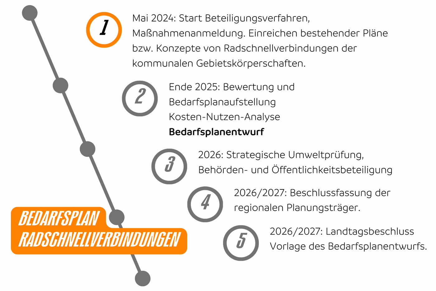 Im Mai 2024 ist das Beteiligungsverfahren zum Bedarfsplan Radschnellverbindungen gestartet. Kommunen sind aufgefordert, bestehender Pläne bzw. Konzepte von Radschnellverbindungen einzureichen. 