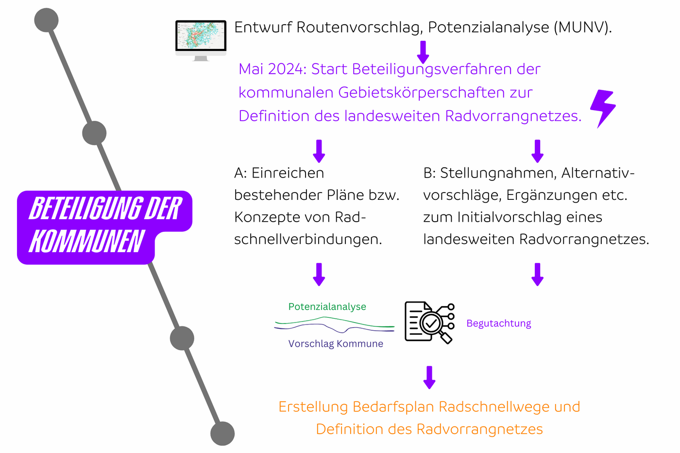 Ablauf des Beteiligungsverfahrens zur Definition des landesweiten Radvorrangnetzes. 