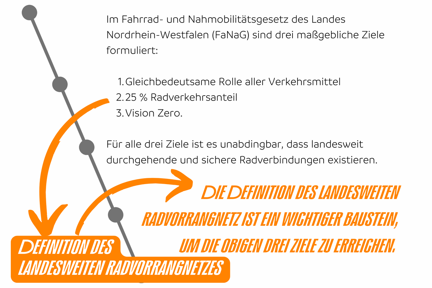 Die Definition des landesweiten Radvorrangnetz ist ein wichtiger Baustein, um die Ziele des FaNaG zu erreichen.