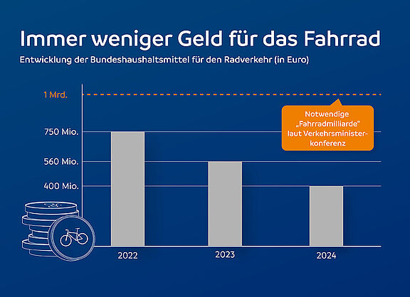 Immer weniger Geld für den Radverkehr - ADFC fordert "Fahrradmilliarde".